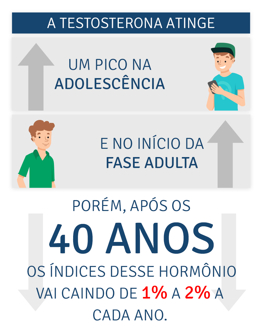 Normalmente esse problema vai ocorrendo à medida que o homem vai envelhecendo. Estudos revelam que a partir dos 40 anos, a testosterona no organismo masculino pode cair de 1% a 2% ao ano.